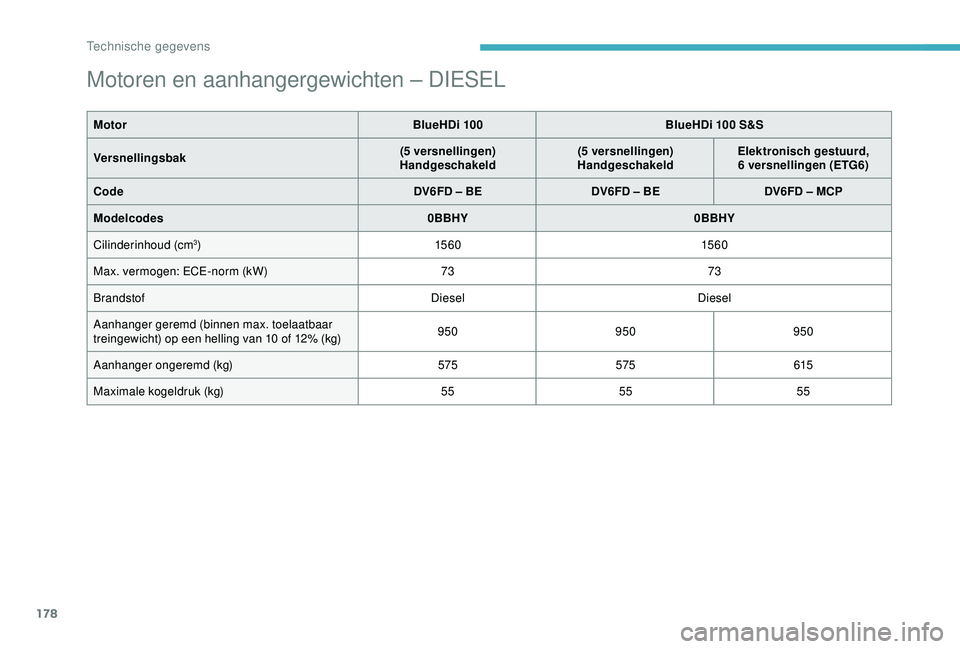 CITROEN C4 CACTUS 2019 Instructieboekjes (in Dutch) 178
Motoren en aanhangergewichten – DIESEL
MotorBlueHDi 100BlueHDi 100 S&S
Versnellingsbak (5 versnellingen)
Handgeschakeld (5 versnellingen)
Handgeschakeld Elektronisch gestuurd,
6 versnellingen CITROEN C4 CACTUS 2019 Instructieboekjes (in Dutch) 178
Motoren en aanhangergewichten – DIESEL
MotorBlueHDi 100BlueHDi 100 S&S
Versnellingsbak (5 versnellingen)
Handgeschakeld (5 versnellingen)
Handgeschakeld Elektronisch gestuurd,
6 versnellingen