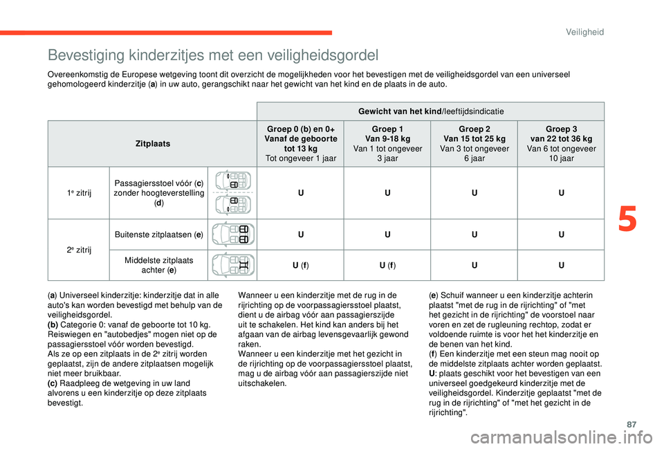 CITROEN C4 CACTUS 2019  Instructieboekjes (in Dutch) 87
Bevestiging kinderzitjes met een veiligheidsgordel
Overeenkomstig de Europese wetgeving toont dit overzicht de mogelijkheden voor het bevestigen met de veiligheidsgordel van een universeel 
gehomol