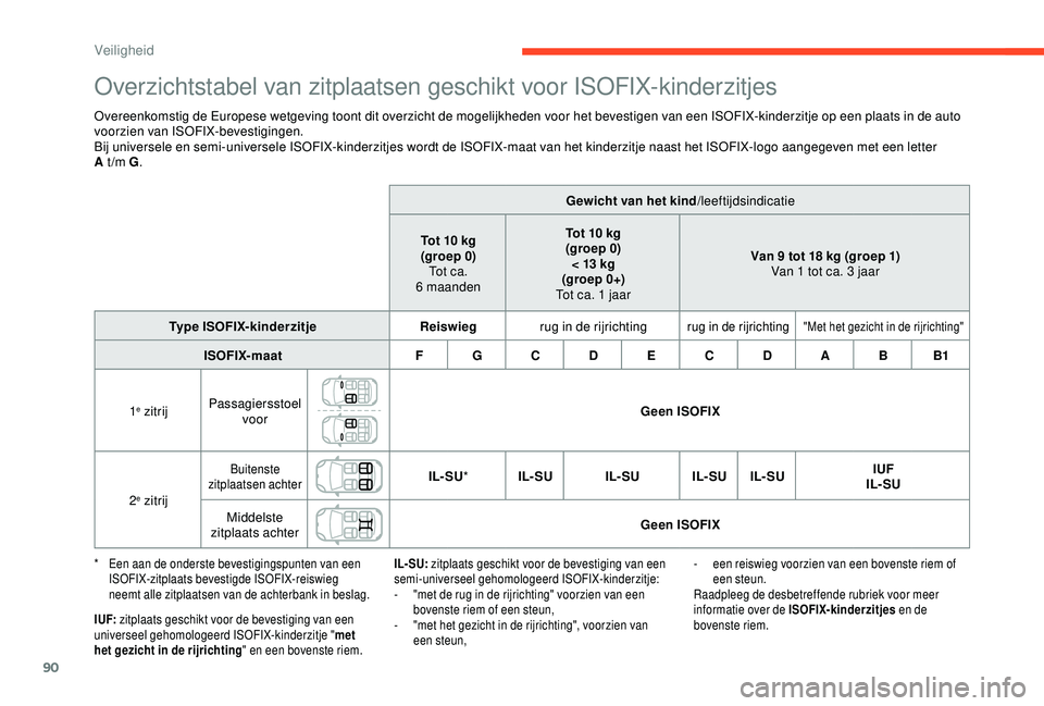 CITROEN C4 CACTUS 2019 Instructieboekjes (in Dutch) 90
Overzichtstabel van zitplaatsen geschikt voor ISOFIX-kinderzitjes
Overeenkomstig de Europese wetgeving toont dit overzicht de mogelijkheden voor het bevestigen van een ISOFIX-kinderzitje op een pla CITROEN C4 CACTUS 2019 Instructieboekjes (in Dutch) 90
Overzichtstabel van zitplaatsen geschikt voor ISOFIX-kinderzitjes
Overeenkomstig de Europese wetgeving toont dit overzicht de mogelijkheden voor het bevestigen van een ISOFIX-kinderzitje op een pla