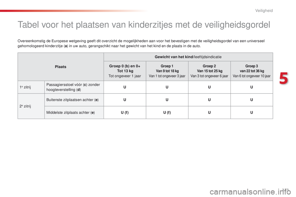 CITROEN C4 CACTUS 2018 Instructieboekjes (in Dutch) 111
C4-cactus_nl_Chap05_securite_ed01-2016
Tabel voor het plaatsen van kinderzitjes met de veiligheidsgordel
Overeenkomstig de Europese wetgeving geeft dit overzicht de mogelijkheden aan voor het beve CITROEN C4 CACTUS 2018 Instructieboekjes (in Dutch) 111
C4-cactus_nl_Chap05_securite_ed01-2016
Tabel voor het plaatsen van kinderzitjes met de veiligheidsgordel
Overeenkomstig de Europese wetgeving geeft dit overzicht de mogelijkheden aan voor het beve