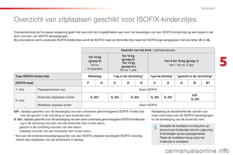 CITROEN C4 CACTUS 2018 Instructieboekjes (in Dutch) 115
C4-cactus_nl_Chap05_securite_ed01-2016
Overzicht van zitplaatsen geschikt voor ISOFIX-kinderzitjes
Overeenkomstig de Europese wetgeving geeft het overzicht de mogelijkheden aan voor het bevestigen CITROEN C4 CACTUS 2018 Instructieboekjes (in Dutch) 115
C4-cactus_nl_Chap05_securite_ed01-2016
Overzicht van zitplaatsen geschikt voor ISOFIX-kinderzitjes
Overeenkomstig de Europese wetgeving geeft het overzicht de mogelijkheden aan voor het bevestigen