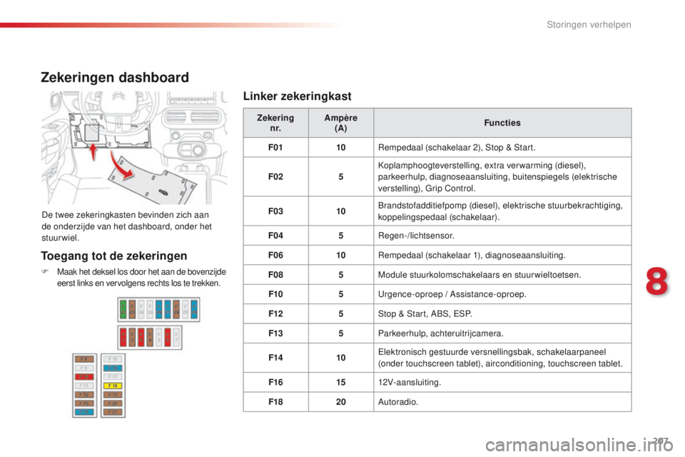 CITROEN C4 CACTUS 2018  Instructieboekjes (in Dutch) 207
C4-cactus_nl_Chap08_En-cas-de-panne_ed01-2016
Zekeringen dashboard
De twee zekeringkasten bevinden zich aan 
de onderzijde van het dashboard, onder het 
stuurwiel.Zekering
n r. Ampère
 
(A) Funct