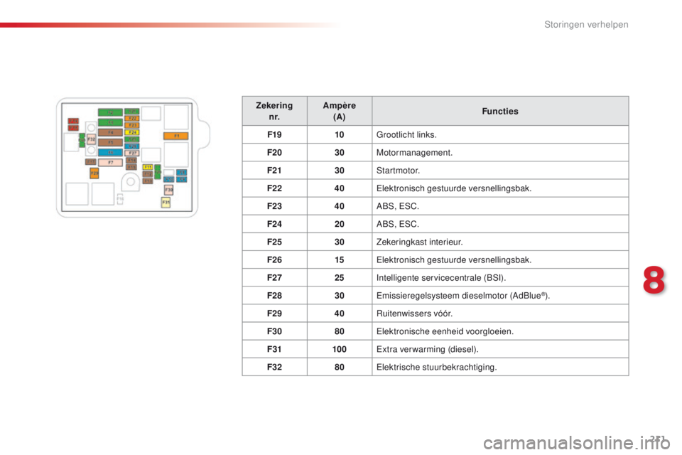 CITROEN C4 CACTUS 2018  Instructieboekjes (in Dutch) 211
C4-cactus_nl_Chap08_En-cas-de-panne_ed01-2016
Zekering n r. Ampère
(A) Functies
F19 10Grootlicht links.
F20 30Motormanagement.
F21 30Startmotor.
F22 40Elektronisch gestuurde versnellingsbak.
F23 