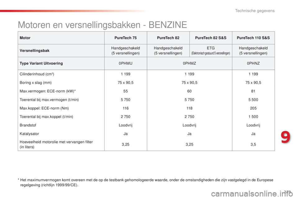 CITROEN C4 CACTUS 2018 Instructieboekjes (in Dutch) 219
C4-cactus_nl_Chap09_caracteristiques-techniques_ed01-2016
Motor PureTech 75PureTech 82 PureTech 82 S&SPureTech 110 S&S
Versnellingsbak Handgeschakeld
(5 versnellingen) Handgeschakeld
(5 versnell CITROEN C4 CACTUS 2018 Instructieboekjes (in Dutch) 219
C4-cactus_nl_Chap09_caracteristiques-techniques_ed01-2016
Motor PureTech 75PureTech 82 PureTech 82 S&SPureTech 110 S&S
Versnellingsbak Handgeschakeld
(5 versnellingen) Handgeschakeld
(5 versnell