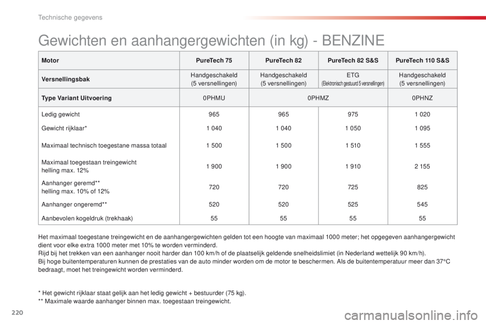 CITROEN C4 CACTUS 2018 Instructieboekjes (in Dutch) 220
C4-cactus_nl_Chap09_caracteristiques-techniques_ed01-2016
Motor PureTech 75PureTech 82 PureTech 82 S&SPureTech 110 S&S
Versnellingsbak Handgeschakeld
(5 versnellingen) Handgeschakeld
(5 versnell CITROEN C4 CACTUS 2018 Instructieboekjes (in Dutch) 220
C4-cactus_nl_Chap09_caracteristiques-techniques_ed01-2016
Motor PureTech 75PureTech 82 PureTech 82 S&SPureTech 110 S&S
Versnellingsbak Handgeschakeld
(5 versnellingen) Handgeschakeld
(5 versnell