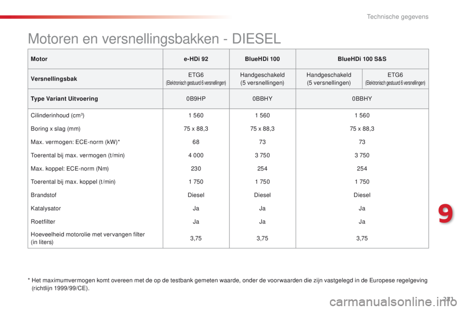 CITROEN C4 CACTUS 2018 Instructieboekjes (in Dutch) 221
C4-cactus_nl_Chap09_caracteristiques-techniques_ed01-2016
Motore-HDi 92BlueHDi 100 BlueHDi 100 S&S
Versnellingsbak ETG6
(Elektronisch gestuurd 6 versnellingen)Handgeschakeld
(5 versnellingen) Hand CITROEN C4 CACTUS 2018 Instructieboekjes (in Dutch) 221
C4-cactus_nl_Chap09_caracteristiques-techniques_ed01-2016
Motore-HDi 92BlueHDi 100 BlueHDi 100 S&S
Versnellingsbak ETG6
(Elektronisch gestuurd 6 versnellingen)Handgeschakeld
(5 versnellingen) Hand