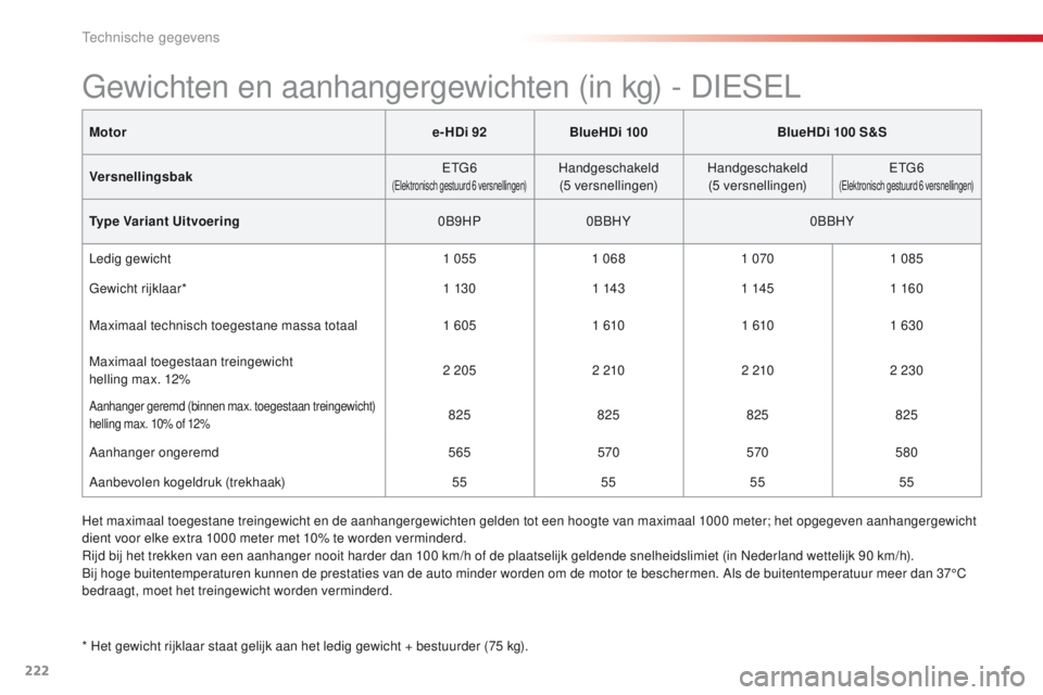 CITROEN C4 CACTUS 2018 Instructieboekjes (in Dutch) 222
C4-cactus_nl_Chap09_caracteristiques-techniques_ed01-2016
Motore-HDi 92BlueHDi 100 BlueHDi 100 S&S
Versnellingsbak ETG6
(Elektronisch gestuurd 6 versnellingen)Handgeschakeld
(5 versnellingen) Hand CITROEN C4 CACTUS 2018 Instructieboekjes (in Dutch) 222
C4-cactus_nl_Chap09_caracteristiques-techniques_ed01-2016
Motore-HDi 92BlueHDi 100 BlueHDi 100 S&S
Versnellingsbak ETG6
(Elektronisch gestuurd 6 versnellingen)Handgeschakeld
(5 versnellingen) Hand
