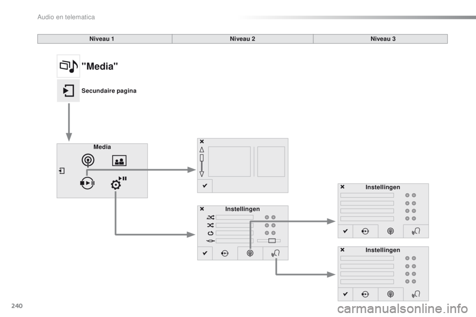 CITROEN C4 CACTUS 2018  Instructieboekjes (in Dutch) 240
C4-cactus_nl_Chap10b_SMEGplus_ed01-2016
Niveau 1Niveau 2Niveau 3
Media Instellingen Instellingen
Instellingen
"Media"
Secundaire pagina 
Audio en telematica  