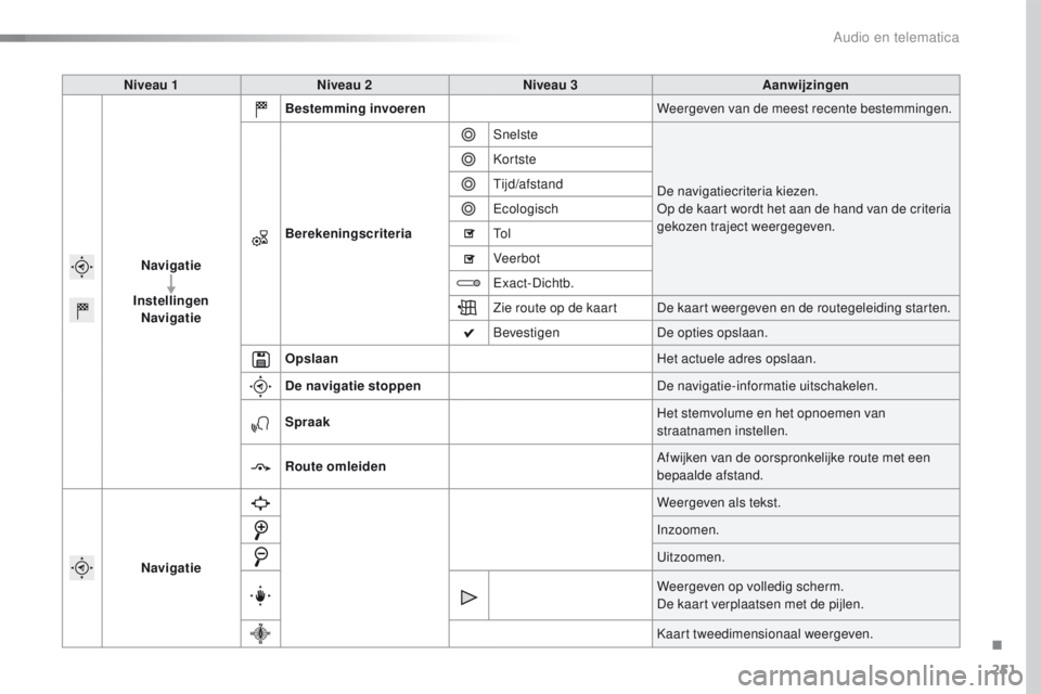 CITROEN C4 CACTUS 2018  Instructieboekjes (in Dutch) 251
C4-cactus_nl_Chap10b_SMEGplus_ed01-2016
Niveau 1Niveau 2 Niveau 3 Aanwijzingen
Navigatie
Instellingen Navigatie Bestemming invoeren
Weergeven van de meest recente bestemmingen.
Berekeningscriteria