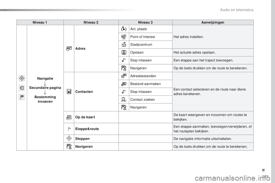 CITROEN C4 CACTUS 2018  Instructieboekjes (in Dutch) 253
C4-cactus_nl_Chap10b_SMEGplus_ed01-2016
Niveau 1Niveau 2 Niveau 3 Aanwijzingen
Navigatie
Secundaire pagina Bestemming invoeren Adres
Act. plaats
Het adres instellen.
Point of Interest
Stadscentrum