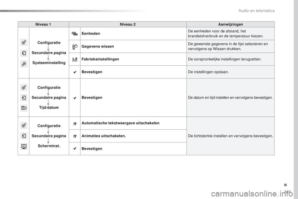 CITROEN C4 CACTUS 2018  Instructieboekjes (in Dutch) 267
C4-cactus_nl_Chap10b_SMEGplus_ed01-2016
Niveau 1Niveau 2 Aanwijzingen
Configuratie
Secundaire  pagina
Systeeminstelling Eenheden
De eenheden voor de afstand, het 
brandstofverbruik en de temperatu