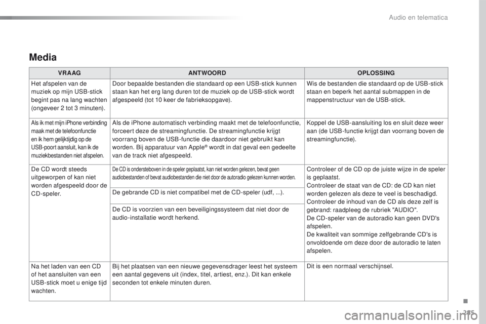 CITROEN C4 CACTUS 2018  Instructieboekjes (in Dutch) 285
C4-cactus_nl_Chap10b_SMEGplus_ed01-2016
Media
VR A AGANTWOORD OPLOSSING
Het afspelen van de 
muziek op mijn USB-stick 
begint pas na lang wachten 
(ongeveer 2 tot 3 minuten). Door bepaalde bestand