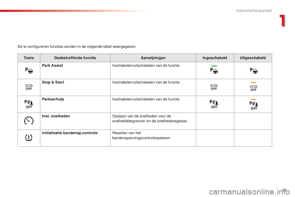 CITROEN C4 CACTUS 2018  Instructieboekjes (in Dutch) 31
C4-cactus_nl_Chap01_Instruments-de-bord_ed01-2016
De te configureren functies worden in de volgende tabel weergegeven.To e t s Desbetreffende functie AanwijzingenIngeschakeldUitgeschakeld
Park Assi