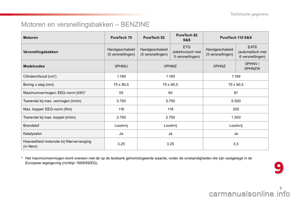 CITROEN C4 CACTUS 2018  Instructieboekjes (in Dutch) 5
9
Technische gegevens
    Motoren en versnellingsbakken – BENZINE
MotorenPureTech 75PureTech 82PureTech 82 S&SPureTech 110 S&S
Versnellingsbakken Handgeschakeld  (5  versnellingen)  Handgeschakeld