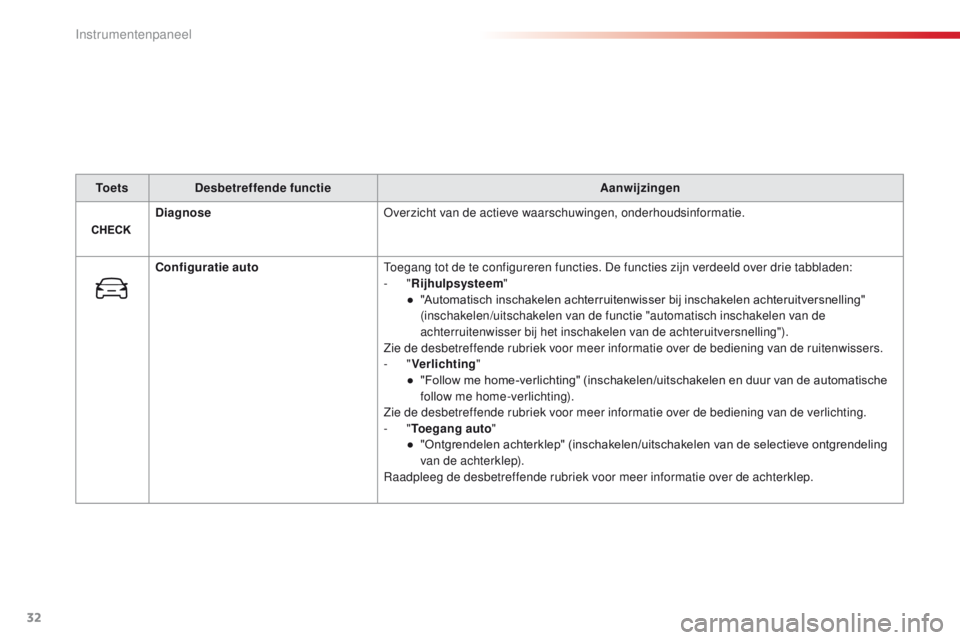 CITROEN C4 CACTUS 2018  Instructieboekjes (in Dutch) 32
C4-cactus_nl_Chap01_Instruments-de-bord_ed01-2016
To e t sDesbetreffende functie Aanwijzingen
Diagnose Overzicht van de actieve waarschuwingen, onderhoudsinformatie.
Configuratie auto Toegang tot d