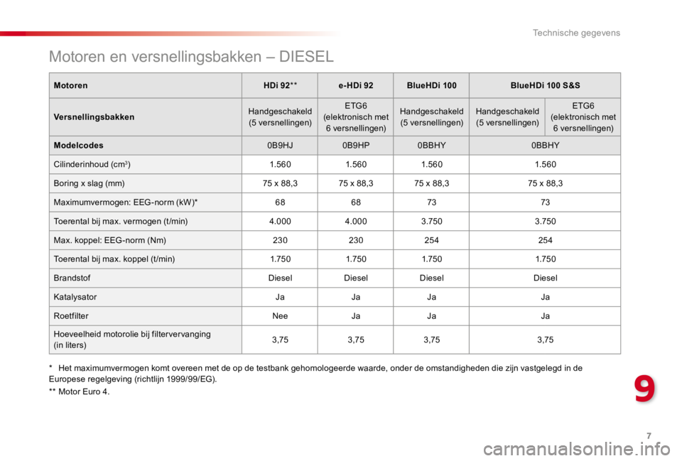 CITROEN C4 CACTUS 2018  Instructieboekjes (in Dutch) 7
9
Technische gegevens
   Motoren en versnellingsbakken – DIESEL
MotorenHDi 92  **  e-HDi 92BlueHDi 100BlueHDi 100 S&S
Versnellingsbakken Handgeschakeld  (5  versnellingen) 
 ETG6  (elektronisch  m
