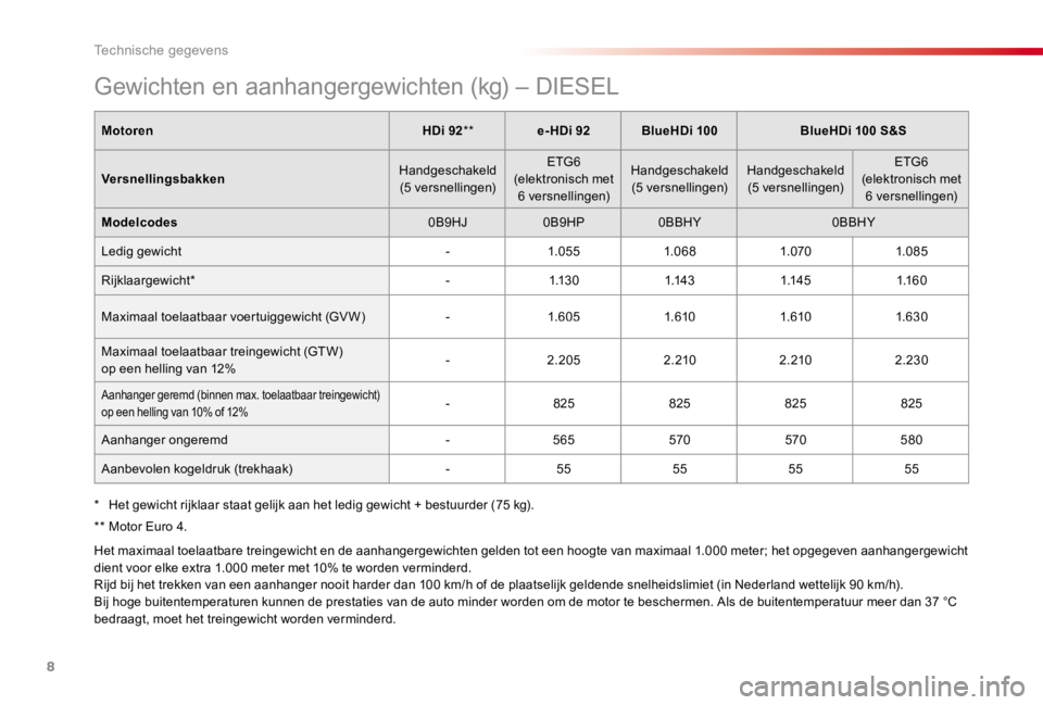 CITROEN C4 CACTUS 2018  Instructieboekjes (in Dutch) 8
Technische gegevens
   Gewichten en aanhangergewichten (kg) – DIESEL
MotorenHDi 92  **  e-HDi 92BlueHDi 100BlueHDi 100 S&S
Versnellingsbakken Handgeschakeld  (5  versnellingen) 
 ETG6  (elektronis