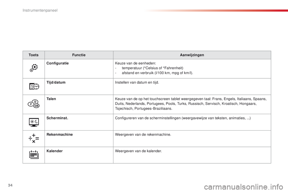 CITROEN C4 CACTUS 2018  Instructieboekjes (in Dutch) 34
C4-cactus_nl_Chap01_Instruments-de-bord_ed01-2016
To e t sFunctie Aanwijzingen
Configuratie Keuze van de eenheden:
-
 te

mperatuur (°Celsius of °Fahrenheit)
-
 af

stand en verbruik (l/100 km, m