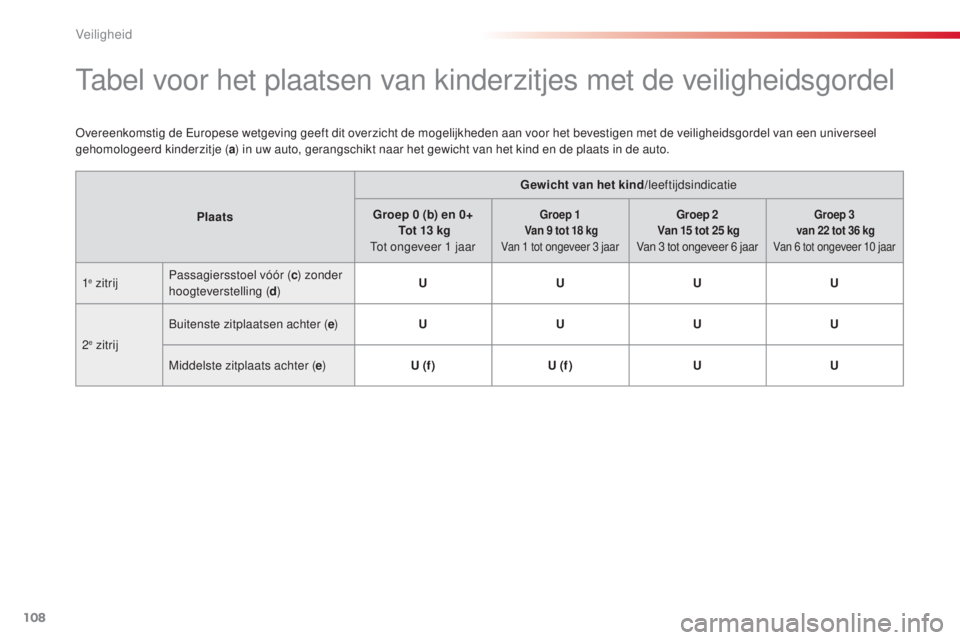 CITROEN C4 CACTUS 2016 Instructieboekjes (in Dutch) 108
C4-cactus_nl_Chap05_securite_ed01-2015
Tabel voor het plaatsen van kinderzitjes met de veiligheidsgordel
Overeenkomstig de Europese wetgeving geeft dit overzicht de mogelijkheden aan voor het beve CITROEN C4 CACTUS 2016 Instructieboekjes (in Dutch) 108
C4-cactus_nl_Chap05_securite_ed01-2015
Tabel voor het plaatsen van kinderzitjes met de veiligheidsgordel
Overeenkomstig de Europese wetgeving geeft dit overzicht de mogelijkheden aan voor het beve