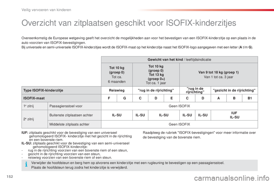 CITROEN C4 CACTUS 2015 Instructieboekjes (in Dutch) 152
C4-cactus_nl_Chap08_securite-enfants_ed02-2014
overzicht van zitplaatsen geschikt voor IsoF IX-kinderzitjes
overeenkomstig de eu ropese wetgeving geeft het overzicht de mogelijkheden aan voor het CITROEN C4 CACTUS 2015 Instructieboekjes (in Dutch) 152
C4-cactus_nl_Chap08_securite-enfants_ed02-2014
overzicht van zitplaatsen geschikt voor IsoF IX-kinderzitjes
overeenkomstig de eu ropese wetgeving geeft het overzicht de mogelijkheden aan voor het