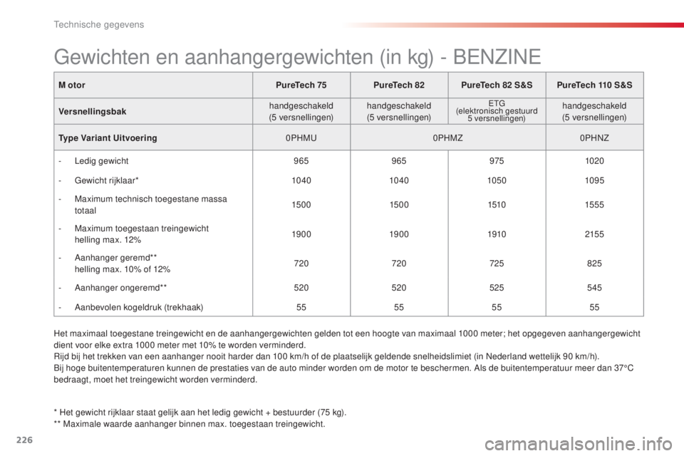 CITROEN C4 CACTUS 2015 Instructieboekjes (in Dutch) 226
C4-cactus_nl_Chap11_caracteristiques-techniques_ed02-2014
M otorPureTech 75PureTech 82PureTech 82 S&SPureTech 110 S&S
Versnellingsbak handgeschakeld
(5
versnellingen)handgeschakeld
(5
v CITROEN C4 CACTUS 2015 Instructieboekjes (in Dutch) 226
C4-cactus_nl_Chap11_caracteristiques-techniques_ed02-2014
M otorPureTech 75PureTech 82PureTech 82 S&SPureTech 110 S&S
Versnellingsbak handgeschakeld
(5
versnellingen)handgeschakeld
(5
v
