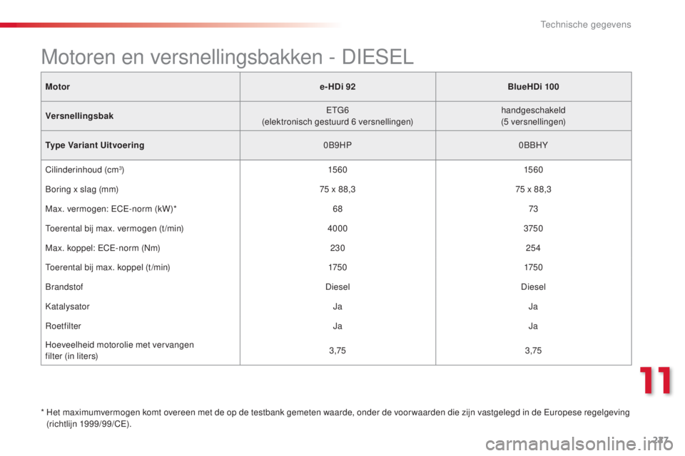 CITROEN C4 CACTUS 2015 Instructieboekjes (in Dutch) 227
C4-cactus_nl_Chap11_caracteristiques-techniques_ed02-2014
Motore-HDi 92BlueHDi 100
Versnellingsbak
e
t
G
6
(elektronisch gestuurd 6
versnellingen)handgeschakeld
(5
versnellingen)
Type Vari CITROEN C4 CACTUS 2015 Instructieboekjes (in Dutch) 227
C4-cactus_nl_Chap11_caracteristiques-techniques_ed02-2014
Motore-HDi 92BlueHDi 100
Versnellingsbak
e
t
G
6
(elektronisch gestuurd 6
versnellingen)handgeschakeld
(5
versnellingen)
Type Vari