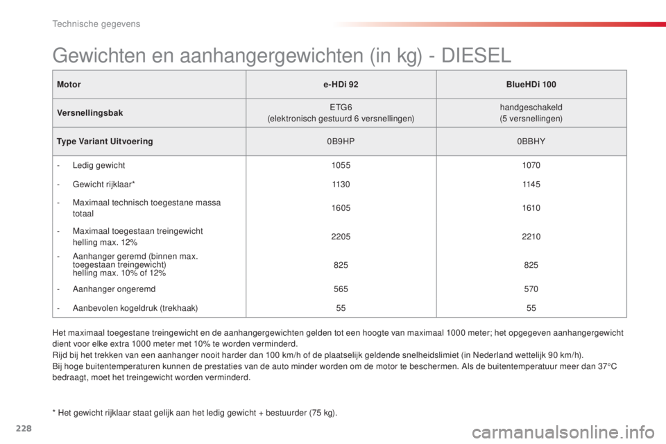 CITROEN C4 CACTUS 2015 Instructieboekjes (in Dutch) 228
C4-cactus_nl_Chap11_caracteristiques-techniques_ed02-2014
Motore-HDi 92BlueHDi 100
Versnellingsbak
e
t
G
6
(elektronisch gestuurd 6
versnellingen)handgeschakeld
(5
versnellingen)
Type Vari CITROEN C4 CACTUS 2015 Instructieboekjes (in Dutch) 228
C4-cactus_nl_Chap11_caracteristiques-techniques_ed02-2014
Motore-HDi 92BlueHDi 100
Versnellingsbak
e
t
G
6
(elektronisch gestuurd 6
versnellingen)handgeschakeld
(5
versnellingen)
Type Vari