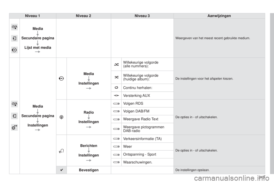 CITROEN C4 CACTUS 2015  Instructieboekjes (in Dutch) 243
Niveau 1
Niveau 2 Niveau 3 Aanwijzingen
Media
Secundaire pagina Lijst met media
Weergeven van het meest recent gebruikte medium.
Media
Secundaire pagina Instellingen Media
Instellingen Willekeurig
