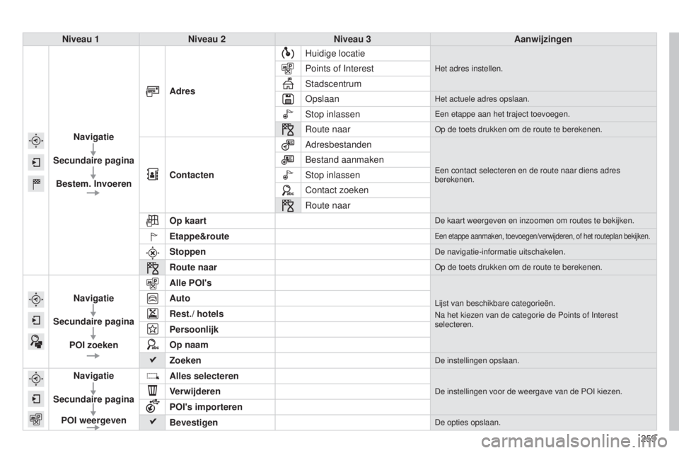 CITROEN C4 CACTUS 2015  Instructieboekjes (in Dutch) 259
Niveau 1
Niveau 2 Niveau 3 Aanwijzingen
Navigatie
Secundaire pagina Bestem. Invoeren Adres
Huidige locatie
Het adres instellen.Points of Interest
s

tadscentrum
o

pslaan
Het actuele adres opslaan