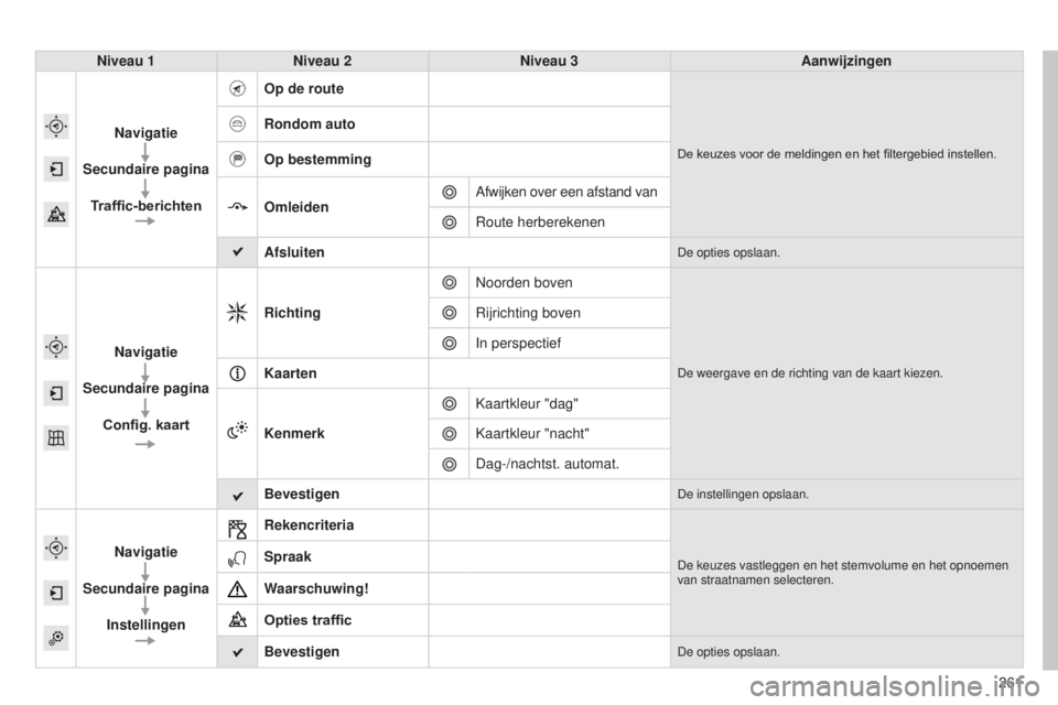 CITROEN C4 CACTUS 2015  Instructieboekjes (in Dutch) 261
Niveau 1
Niveau 2 Niveau 3 Aanwijzingen
Navigatie
Secundaire pagina Traffic-berichten Op de route
De	keuzes	voor	de	meldingen	en	het	filtergebied	instellen.
Rondom auto
Op bestemming
Omleiden
Afwi