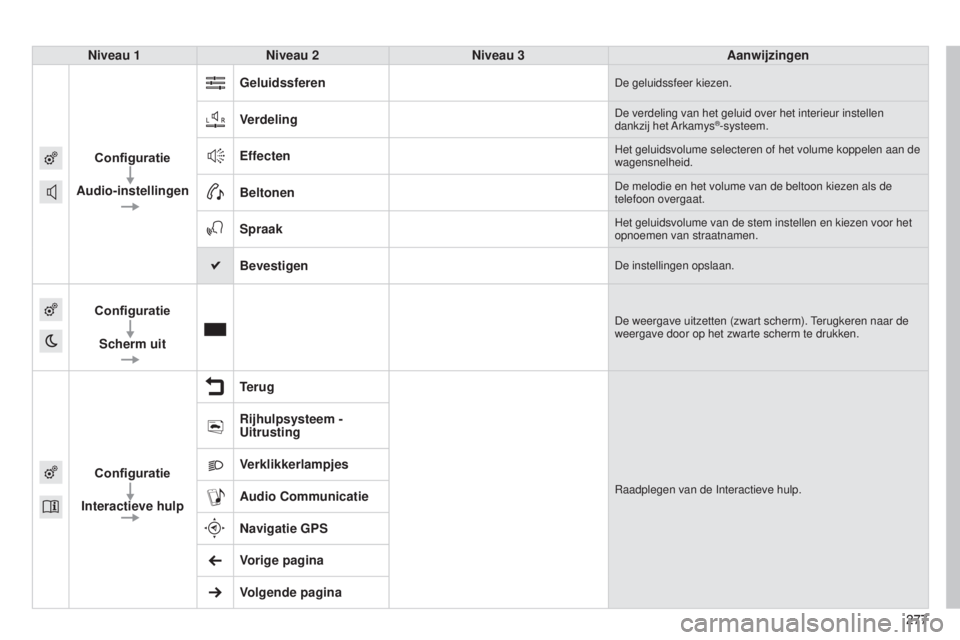 CITROEN C4 CACTUS 2015  Instructieboekjes (in Dutch) 277277
Niveau 1
Niveau 2 Niveau 3 Aanwijzingen
Configuratie
Audio-instellingen Geluidssferen
De geluidssfeer kiezen.
VerdelingDe verdeling van het geluid over het interieur instellen 
dankzij  het Ark
