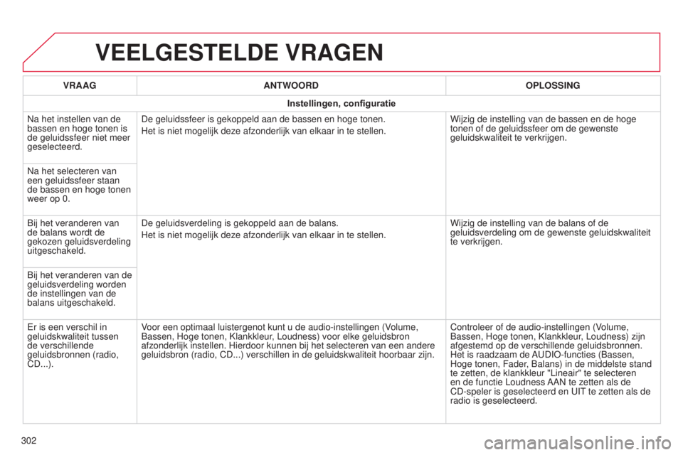 CITROEN C4 CACTUS 2015  Instructieboekjes (in Dutch) VEELGESTELDE VRAGEN
302VRAAG
ANTWOORD OPLOSSING
Instellingen, configuratie
n
 a het instellen van de 
bassen en hoge tonen is 
de geluidssfeer niet meer 
geselecteerd. De geluidssfeer is gekoppeld aan