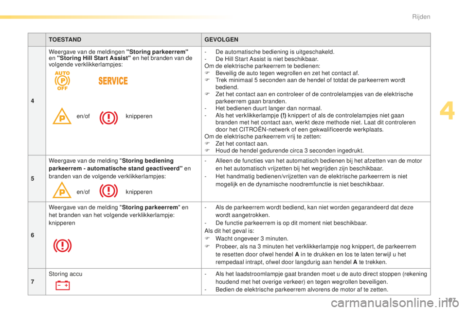 CITROEN C5 2016  Instructieboekjes (in Dutch) 107
C5_nl_Chap04_conduite_ed01-2015
T O E S TA N DGEVOLGEN
4 Weergave van de meldingen "Storing parkeerrem"
 
en "Storing Hill Start Assist"  en het branden van de 
volgende verklikker