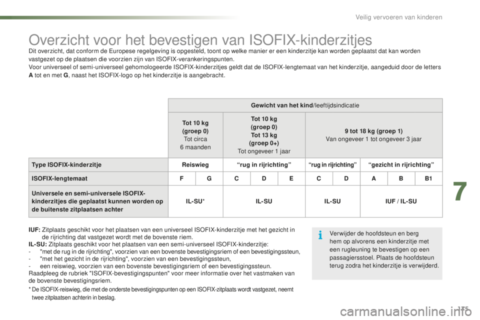 CITROEN C5 2016 Instructieboekjes (in Dutch) 175
C5_nl_Chap07_securite-enfant_ed01-2015
overzicht voor het bevestigen van IsoF IX-kinderzitjesDit overzicht, dat conform de europese regelgeving is opgesteld, toont op welke manier er een kinderzit CITROEN C5 2016 Instructieboekjes (in Dutch) 175
C5_nl_Chap07_securite-enfant_ed01-2015
overzicht voor het bevestigen van IsoF IX-kinderzitjesDit overzicht, dat conform de europese regelgeving is opgesteld, toont op welke manier er een kinderzit