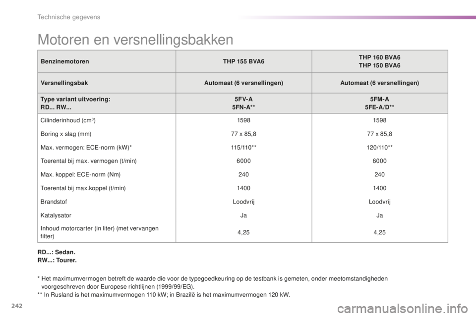 CITROEN C5 2016  Instructieboekjes (in Dutch) 242
C5_nl_Chap10_caracteristique_ed01-2015
Motoren en versnellingsbakken
BenzinemotorenTHP 155   BVA6THP 160   BVA6
THP 150   BVA6
Versnellingsbak Automaat (6
 

versnellingen)Automaat (6
 

versnelli