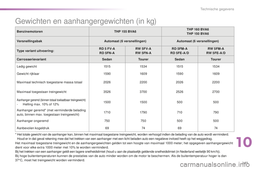 CITROEN C5 2016  Instructieboekjes (in Dutch) 243
C5_nl_Chap10_caracteristique_ed01-2015
Gewichten en aanhangergewichten (in kg)
BenzinemotorenTHP 155   BVA6THP 160   BVA6
THP 150   BVA6
Versnellingsbak Automaat (6
 

versnellingen)Automaat (6
 
