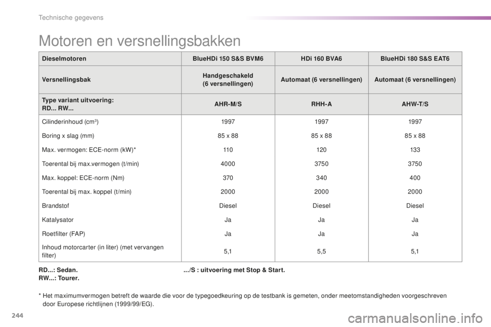 CITROEN C5 2016  Instructieboekjes (in Dutch) 244
C5_nl_Chap10_caracteristique_ed01-2015
RD...: Sedan.
RW...: Tourer.
*  
H
 et maximumvermogen betreft de waarde die voor de typegoedkeuring op de testbank is gemeten, onder meetomstandigheden voor