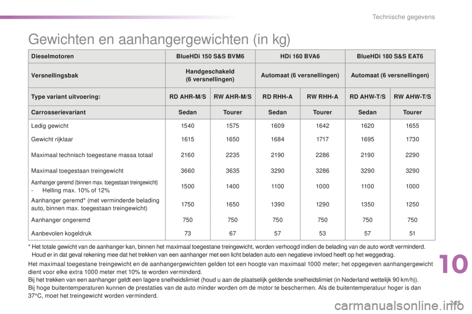 CITROEN C5 2016  Instructieboekjes (in Dutch) 245
C5_nl_Chap10_caracteristique_ed01-2015
DieselmotorenBlueHDi 150   S&S BVM6HDi 160   BVA6BlueHDi 180   S&S EAT6
Versnellingsbak Handgeschakeld 
(6
 

versnellingen)Automaat
 (6
 

versnellingen) Au