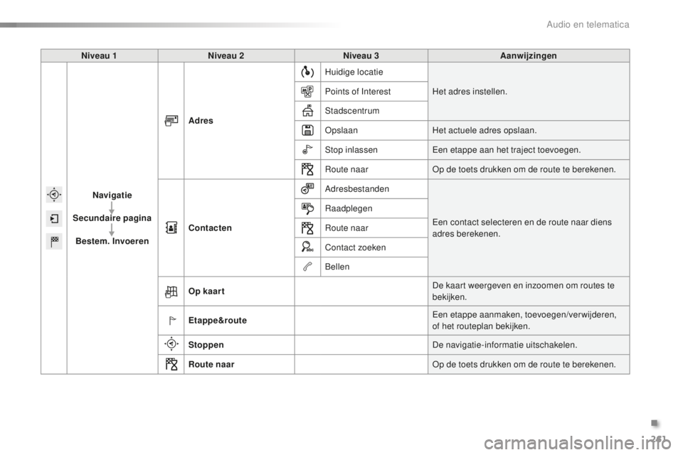 CITROEN C5 2016  Instructieboekjes (in Dutch) 261
C5_nl_Chap11b_sMeGplus_ed01-2015
Niveau 1Niveau 2 Niveau 3 Aanwijzingen
Navigatie
Secundaire pagina Bestem. Invoeren Adres
Huidige locatie
Het adres instellen.
Points of Interest
st

adscentrum
op