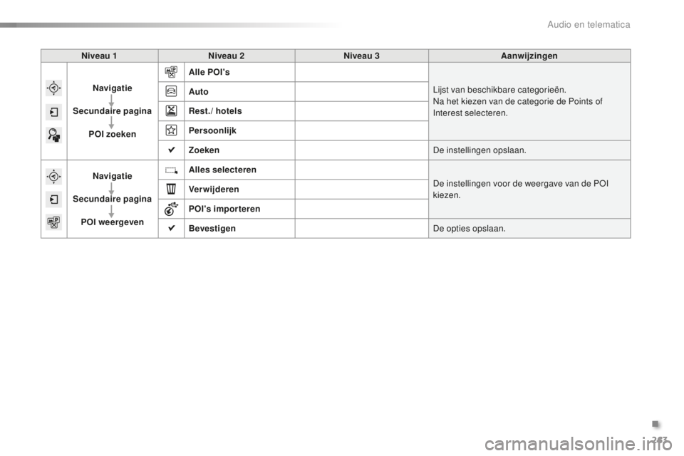 CITROEN C5 2016  Instructieboekjes (in Dutch) 263
C5_nl_Chap11b_sMeGplus_ed01-2015
Niveau 1Niveau 2 Niveau 3 Aanwijzingen
Navigatie
Secundaire pagina POI zoeken Alle POI's
Lijst van beschikbare categorieën.
na h

et kiezen van de categorie d