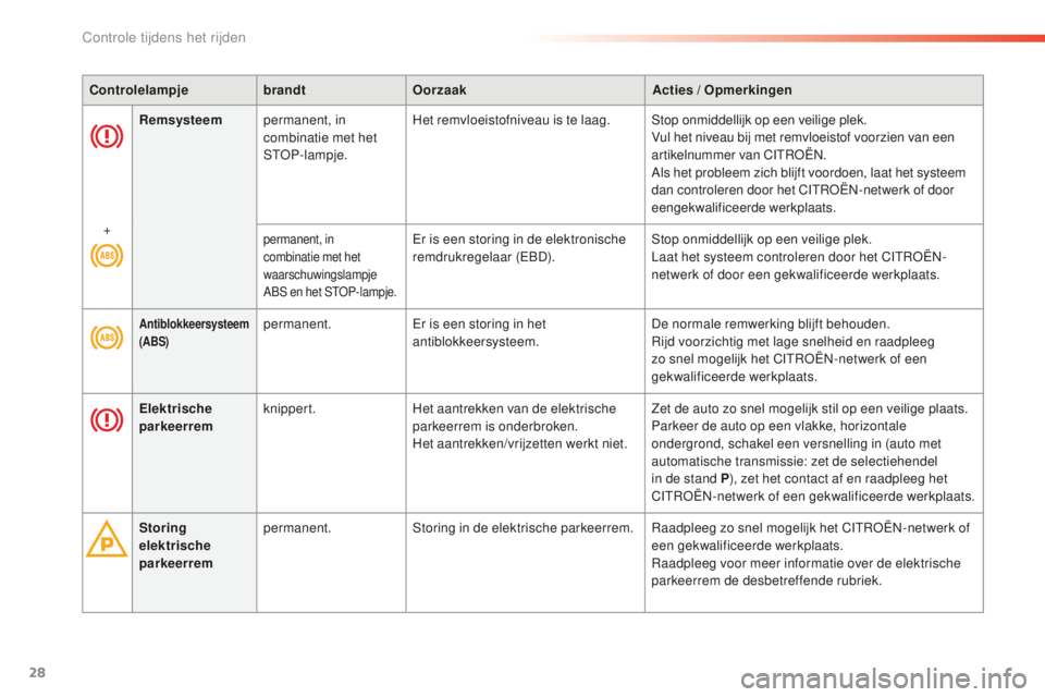 CITROEN C5 2016  Instructieboekjes (in Dutch) 28
C5_nl_Chap01_controle-de-marche_ed01-2015
Remsysteempermanent, in 
combinatie met het 
s

to
P
 -lampje.Het remvloeistofniveau is te laag.s
top onmiddellijk op een veilige plek.
Vul het niveau bij 