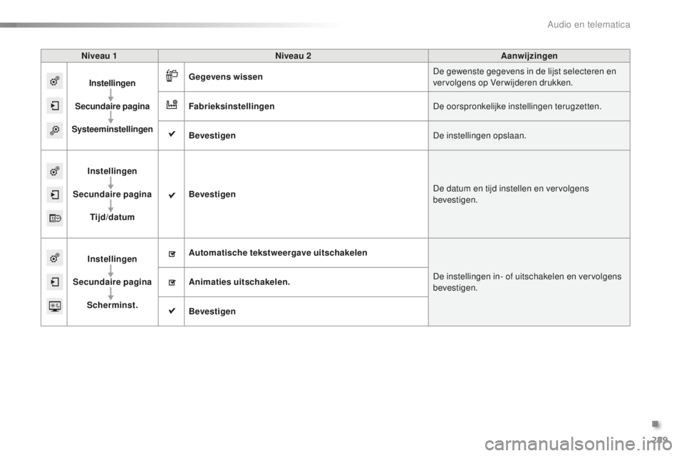 CITROEN C5 2016  Instructieboekjes (in Dutch) 289
C5_nl_Chap11b_sMeGplus_ed01-2015
Niveau 1Niveau 2 Aanwijzingen
Instellingen
Secundaire  pagina
Systeeminstellingen Gegevens wissen
De gewenste gegevens in de lijst selecteren en 
vervolgens op Ver