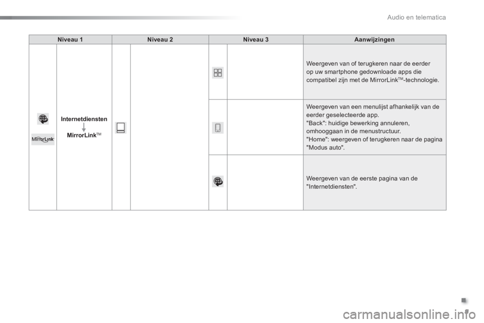 CITROEN C5 2016  Instructieboekjes (in Dutch) .
  Audio en telematica 
9
   
Niveau 1 
   
Niveau 2 
   
Niveau 3 
   
Aanwijzingen 
 
   
Internetdiensten 
 
   
   
MirrorLink 
TM   
   Weergeven van of terugkeren naar de eerder 
op uw smartpho