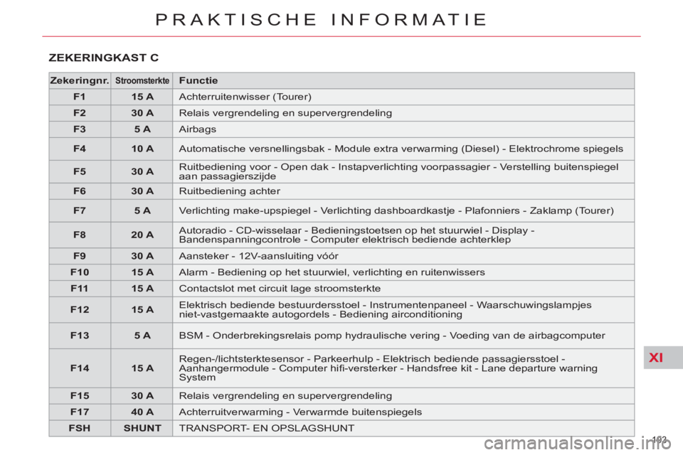 CITROEN C5 2014  Instructieboekjes (in Dutch) XI
193 
PRAKTISCHE INFORMATIE
  ZEKERINGKAST C
 
 
 
Zekeringnr. 
 
  
 
 
Stroomsterkte 
 
  
 
 
Functie 
 
 
   
 
F1 
 
   
 
15 A 
 
  Achterruitenwisser (Tourer) 
   
 
F2 
 
   
 
30 A 
 
  Rel