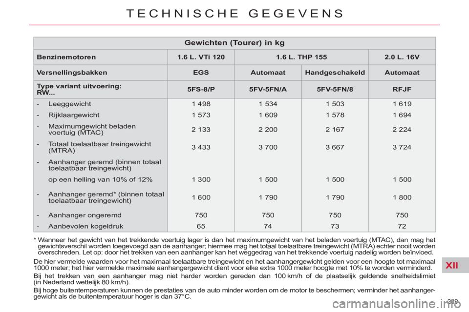 CITROEN C5 2014  Instructieboekjes (in Dutch) XII
209 
TECHNISCHE GEGEVENS
   
Benzinemotoren    
 
1.6 L. VTi 120  
   
 
1.6 L. THP 155  
   
 
2.0 L. 16V  
 
   
Versnellingsbakken    
 
EGS  
   
 
Automaat  
   
 
Handgeschakeld  
   
 
Auto