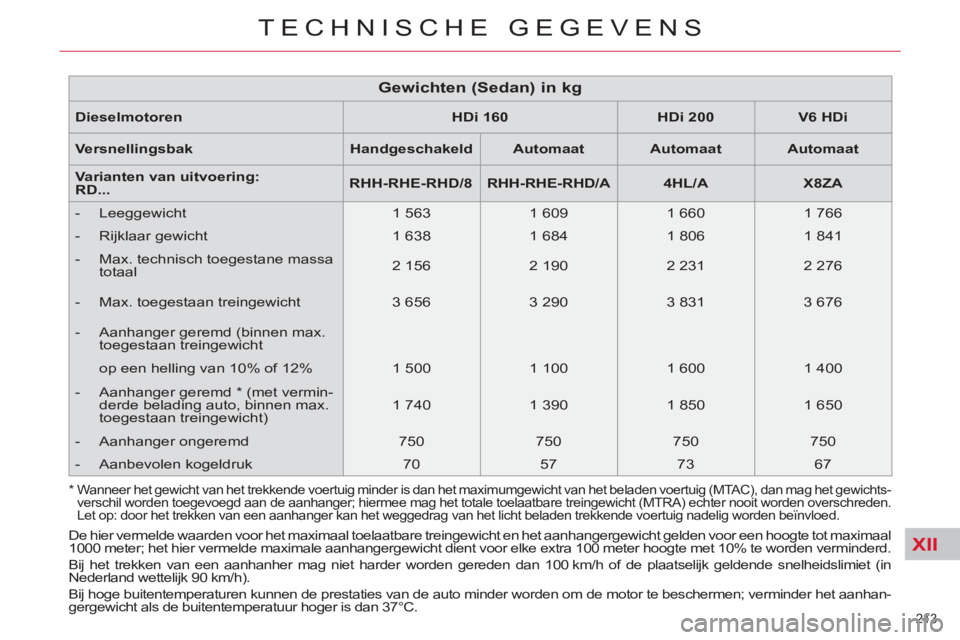 CITROEN C5 2014  Instructieboekjes (in Dutch) XII
213 
TECHNISCHE GEGEVENS
   
Dieselmotoren    
 
HDi 160  
   
 
HDi 200  
   
 
V6 HDi  
 
   
Versnellingsbak    
 
Handgeschakeld  
   
 
Automaat  
   
 
Automaat  
   
 
Automaat  
 
   
Vari