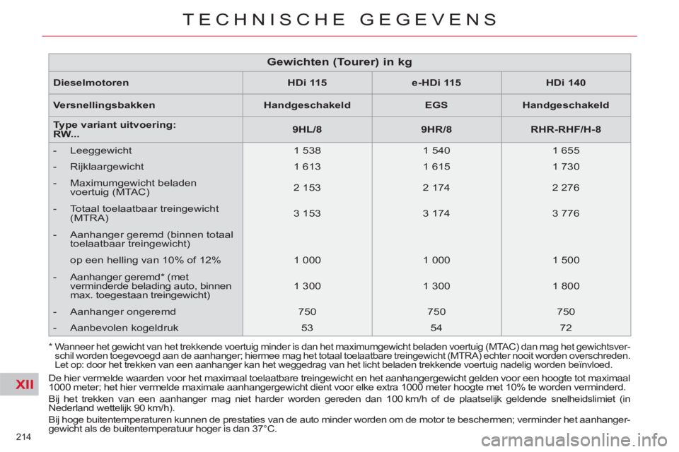 CITROEN C5 2014  Instructieboekjes (in Dutch) XII
214 
TECHNISCHE GEGEVENS
   
Dieselmotoren    
 
HDi 115  
   
 
e-HDi 115  
   
 
HDi 140  
 
   
Versnellingsbakken    
 
Handgeschakeld  
   
 
EGS  
   
 
Handgeschakeld  
 
   
Type variant u