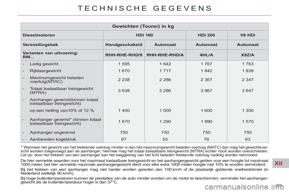 CITROEN C5 2014  Instructieboekjes (in Dutch) XII
215 
TECHNISCHE GEGEVENS
   
Dieselmotoren    
 
HDi 160  
   
 
HDi 200  
   
 
V6 HDi  
 
   
Versnellingsbak    
 
Handgeschakeld  
   
 
Automaat  
   
 
Automaat  
   
 
Automaat  
 
   
Vari