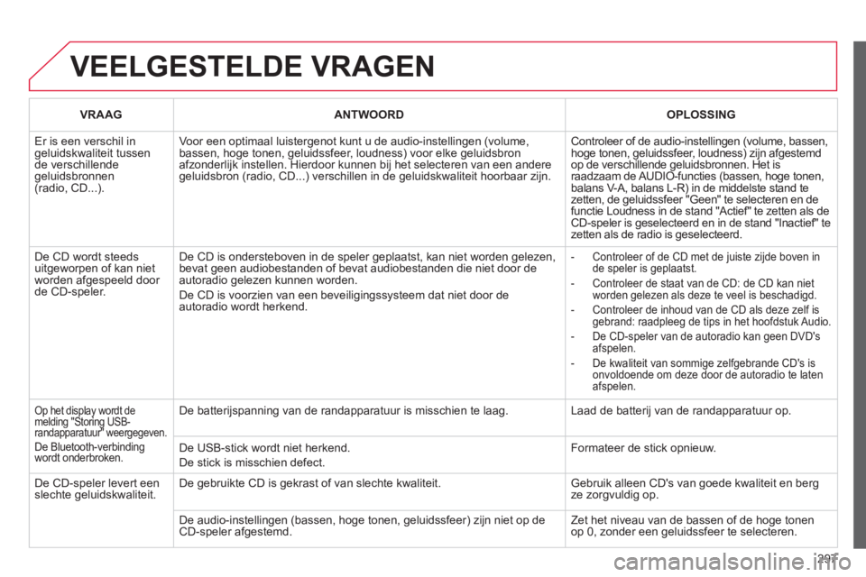 CITROEN C5 2014 Instructieboekjes (in Dutch) 297
VEELGESTELDE VRAGEN
VRAAG ANTWOORD
OPLOSSING
Er is een verschil in geluidskwaliteit tussende verschillende geluidsbronnen(radio, CD...).
Voor een optimaal luistergenot kunt u de audio-ins CITROEN C5 2014 Instructieboekjes (in Dutch) 297
VEELGESTELDE VRAGEN
VRAAG ANTWOORD
OPLOSSING
Er is een verschil in geluidskwaliteit tussende verschillende geluidsbronnen(radio, CD...).
Voor een optimaal luistergenot kunt u de audio-ins