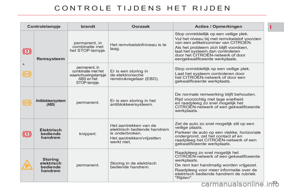 CITROEN C5 2014  Instructieboekjes (in Dutch) I
33 
CONTROLE TIJDENS HET RIJDEN
   
 
 
   
 
Remsysteem 
 
    
permanent, in 
combinatie met 
het STOP-lampje.    Het remvloeistofniveau is te 
laag.   Stop onmiddellijk op een veilige plek. 
  Vu